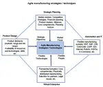 Agile Manufacturing Principles and Techniques