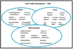 Total Quality Management Structure