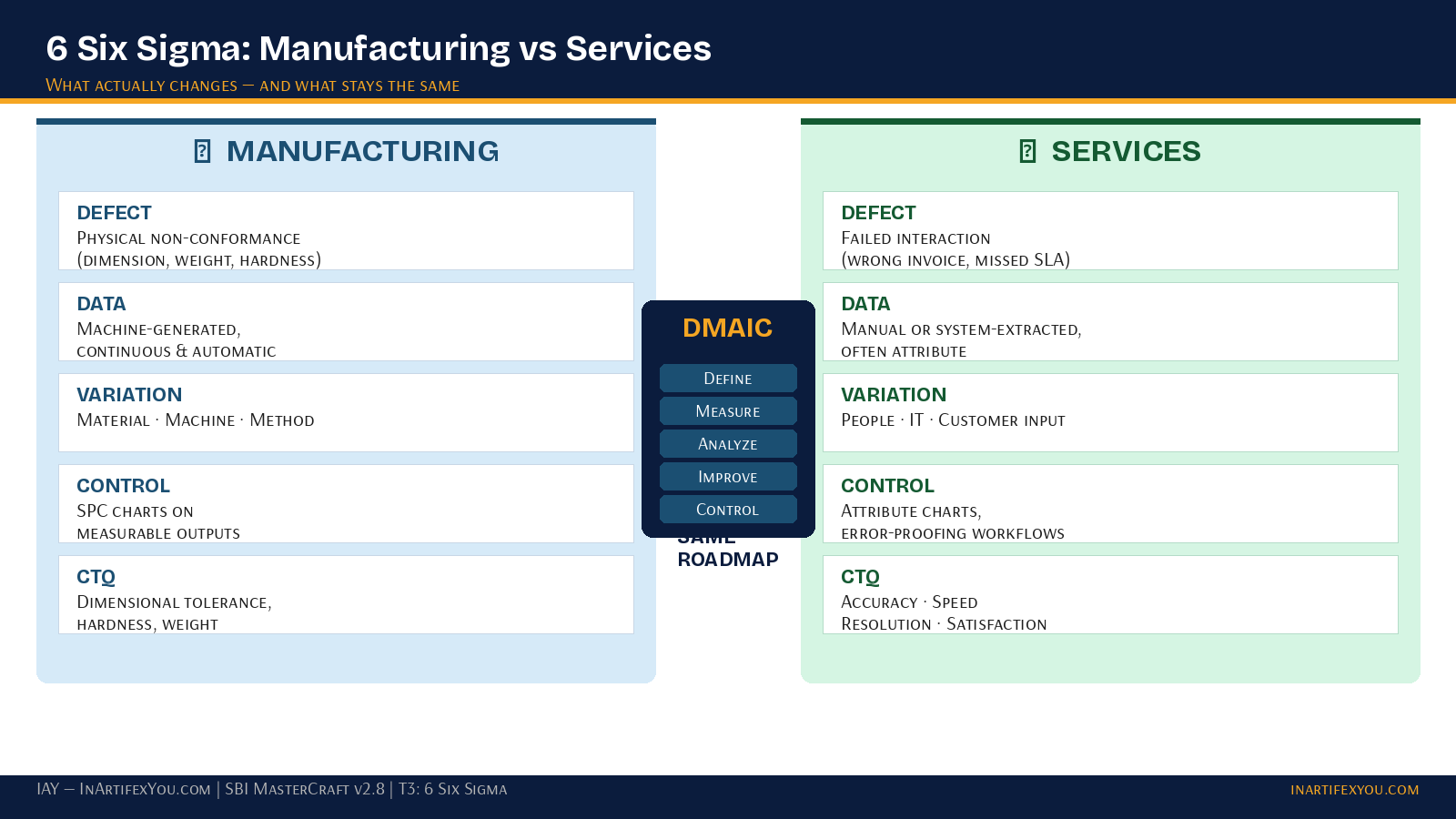 KPI dashboard mockup showing DPMO gauge, Cpk dial, and FPY trend line 
