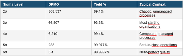 The DPMO to Sigma Level Conversion Table
