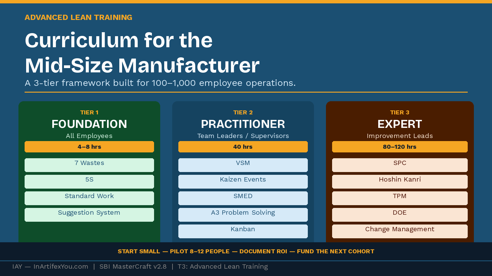Three-tier curriculum pyramid showing Foundation, Practitioner, and Expert levels for mid-size manufacturer Lean training 