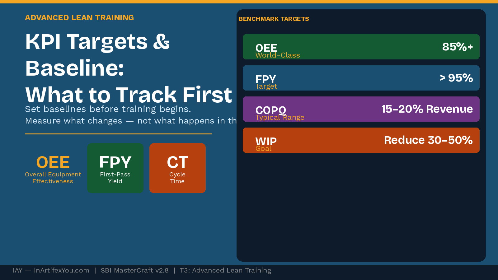 Advanced Lean Training KPI dashboard showing OEE, First-Pass Yield, and cycle time baseline targets for measuring Lean training results.