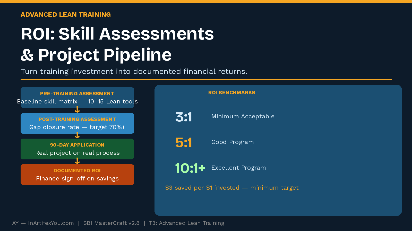 ROI framework diagram showing skill assessment funnel leading to project pipeline — editorial flat, IAY Navy and Gold brand colors