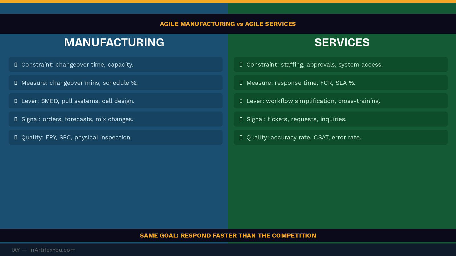 Split comparison of agile manufacturing versus agile service delivery showing constraints, measurement approaches, and improvement levers for each environment.