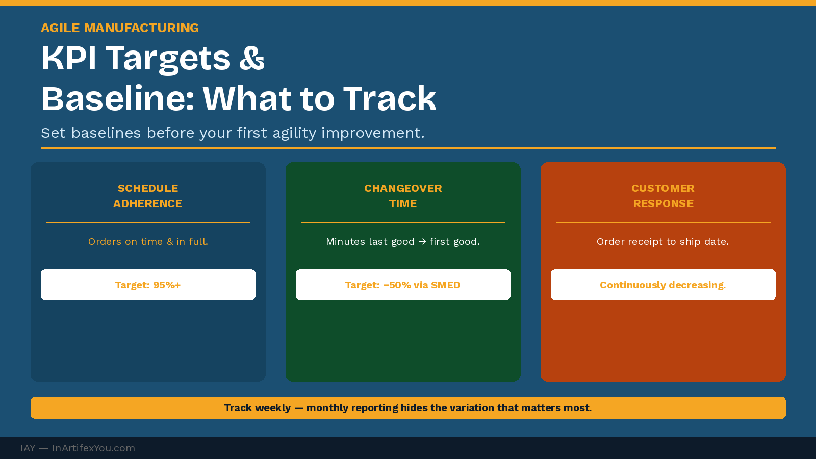 Agile manufacturing KPI dashboard showing schedule adherence, changeover time, and customer order response time baseline cards with improvement targets.