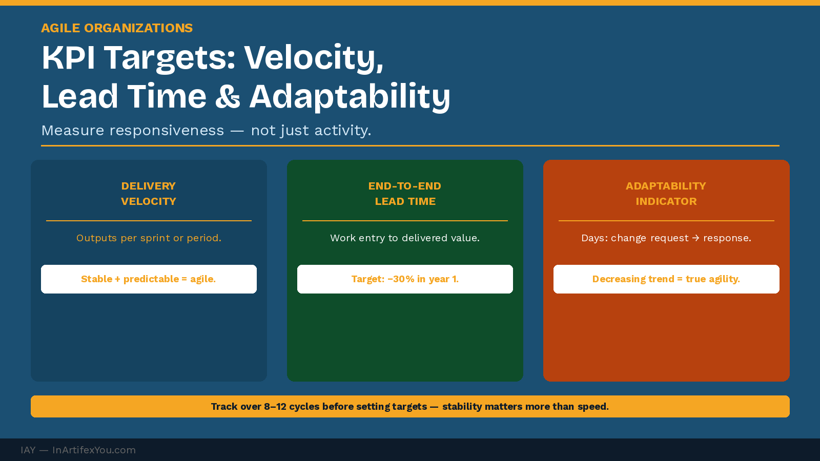 Agile organization KPI dashboard showing three baseline cards: delivery velocity, end-to-end lead time, and adaptability indicator with first-year improvement targets.