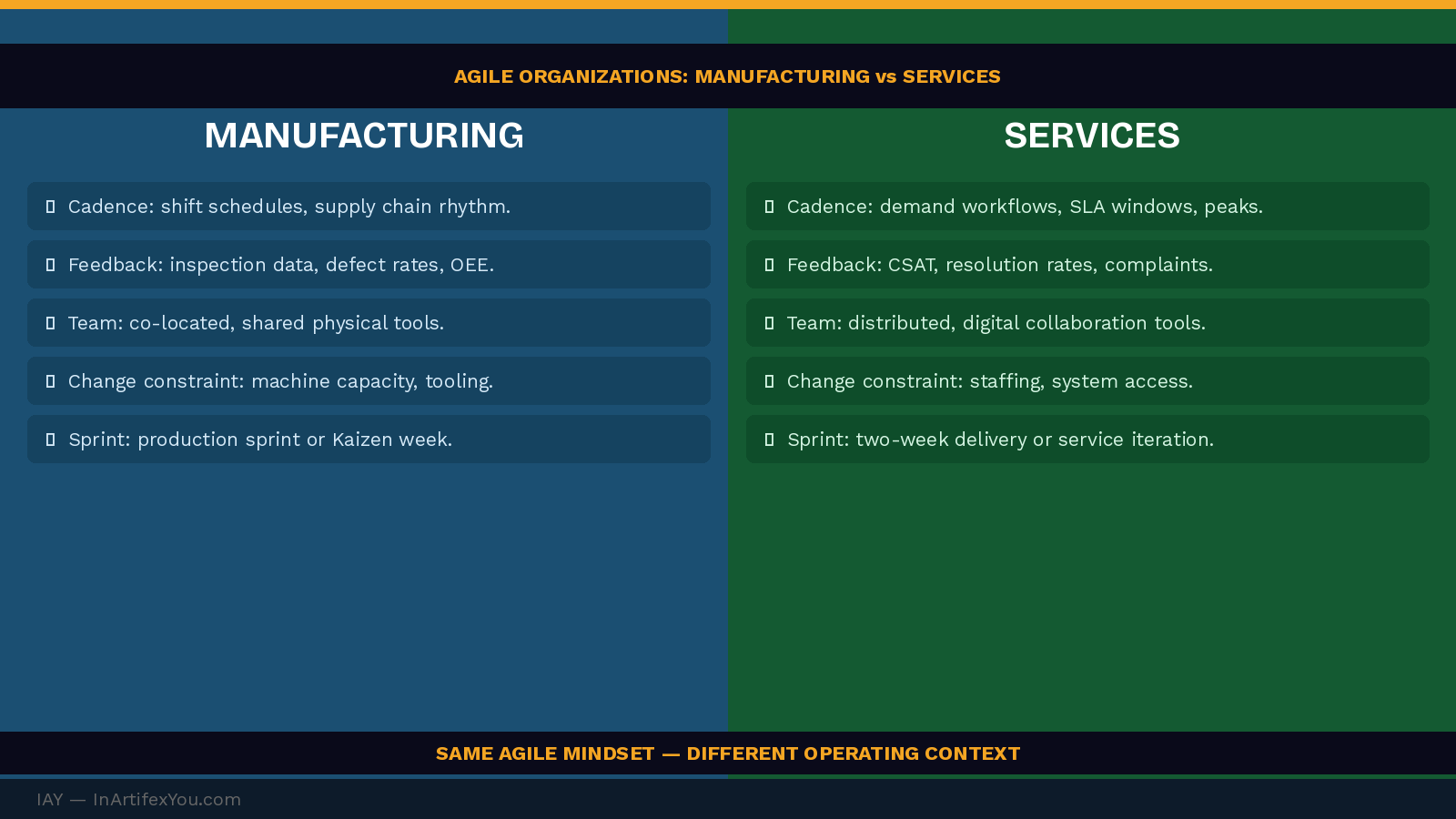 Split comparison showing agile organization principles applied in manufacturing versus services covering cadence, feedback loops, team structure, and change constraints.