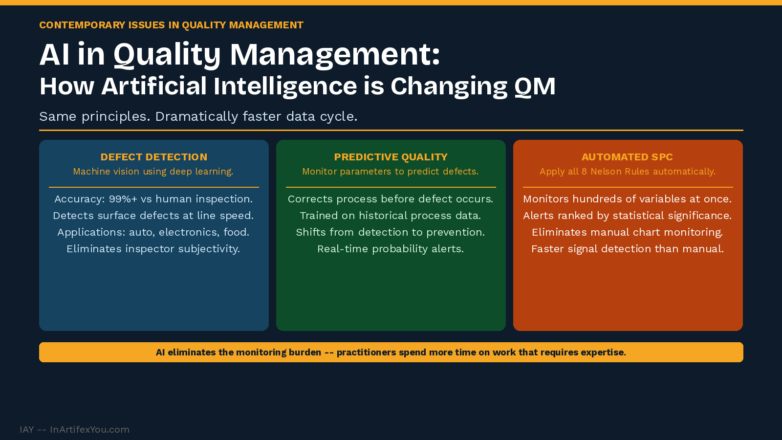 AI in quality management diagram showing three applications: machine vision defect detection, predictive quality analytics, and automated SPC monitoring. AI in quality management diagram showing three applications: machine vision defect detection, predictive quality analytics, and automated SPC monitoring.