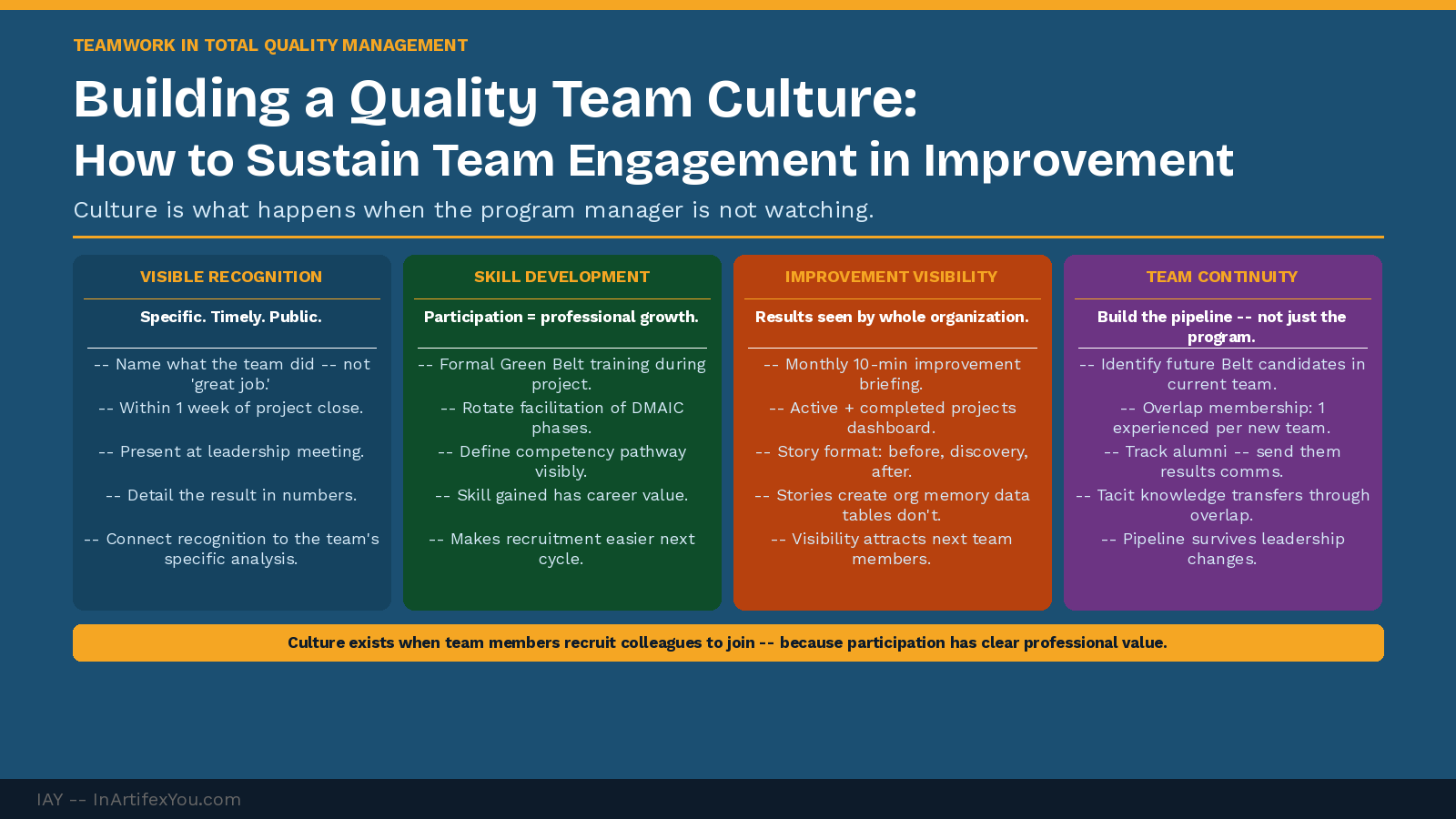 Quality team culture framework showing four sustaining practices -- visible recognition, skill development, improvement visibility, team continuity -- with specific actions for each.