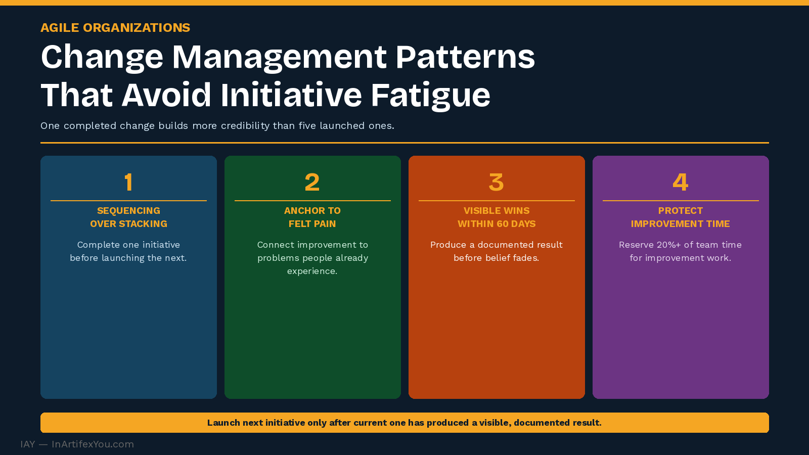 Four change management pattern cards showing sequencing over stacking, anchoring to felt pain, visible wins within 60 days, and protecting improvement capacity. Four change management pattern cards showing sequencing over stacking, anchoring to felt pain, visible wins within 60 days, and protecting improvement capacity.