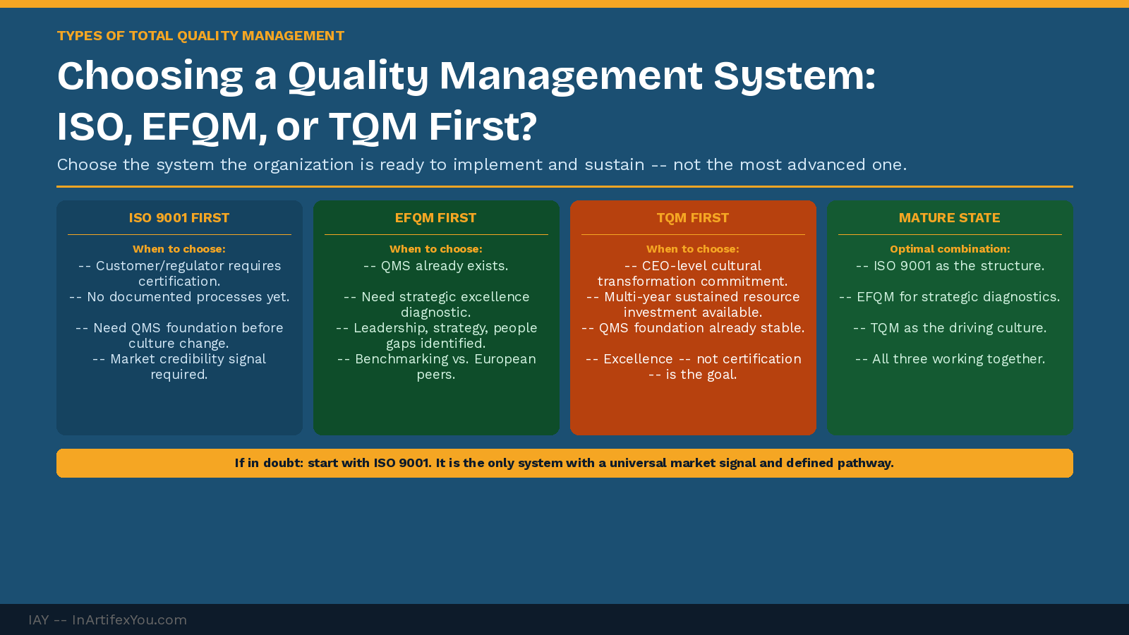 Quality management system selection framework showing four option cards for ISO 9001 first, EFQM first, TQM first, and mature combination state with decision criteria. Quality management system selection framework showing four option cards for ISO 9001 first, EFQM first, TQM first, and mature combination state with decision criteria.