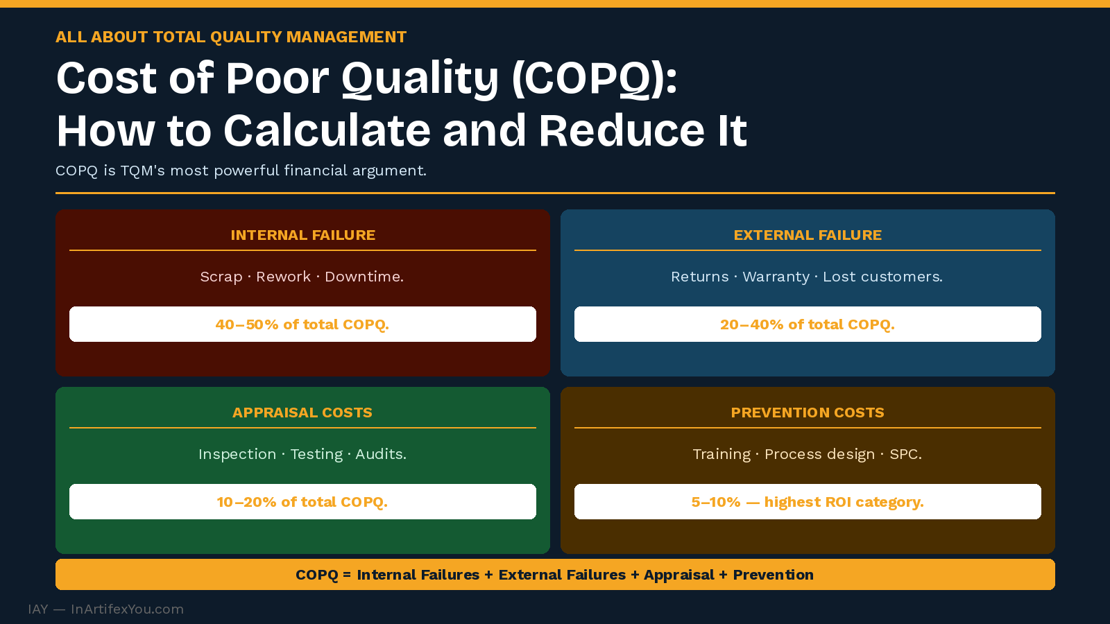 COPQ four-category breakdown showing internal failures, external failures, appraisal costs, and prevention costs with percentage ranges and calculation formula. COPQ four-category breakdown showing internal failures, external failures, appraisal costs, and prevention costs with percentage ranges and calculation formula.