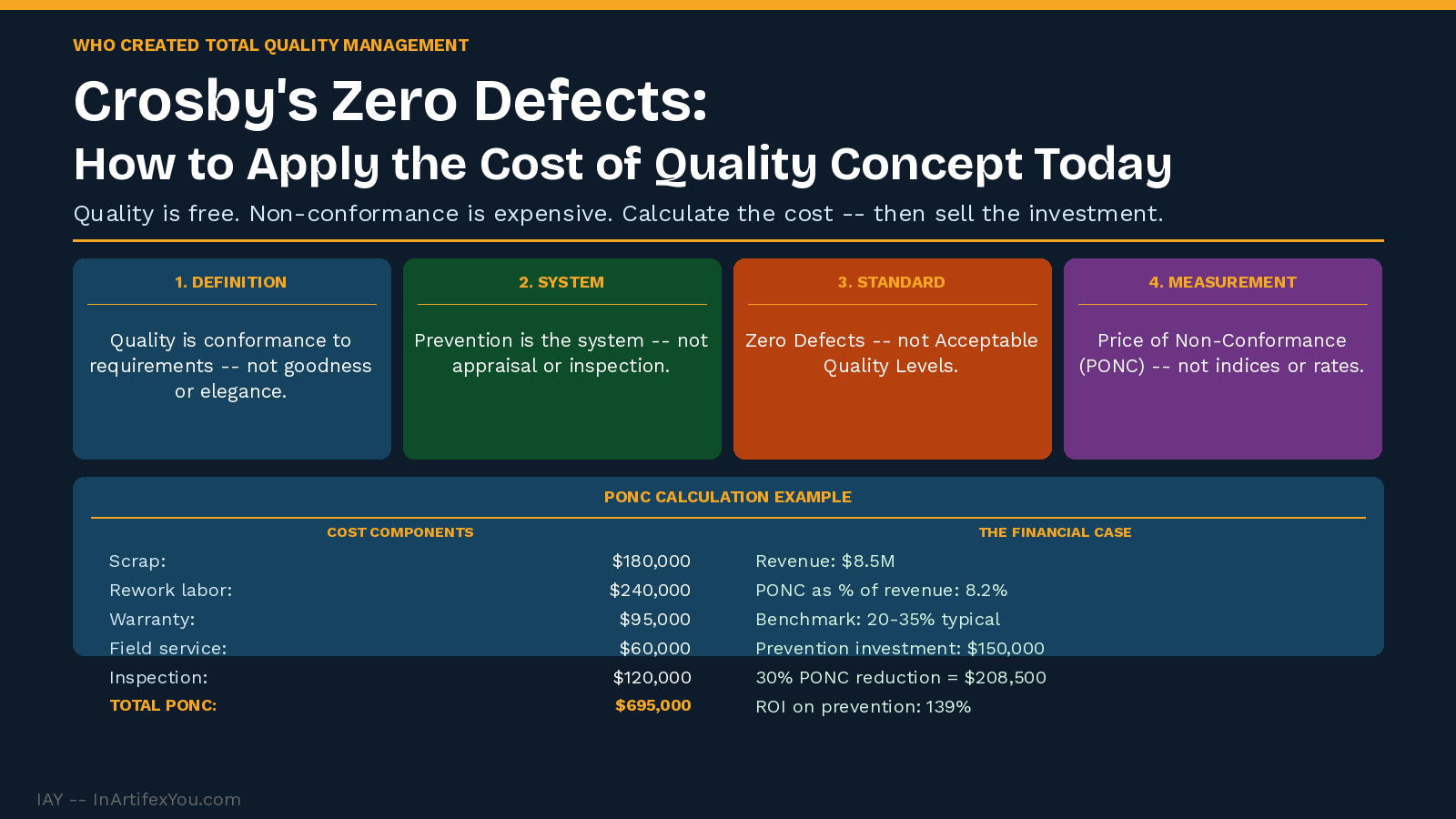 Crosby Zero Defects framework showing four absolutes of quality in top row and PONC calculation example with revenue percentage and prevention investment ROI below.