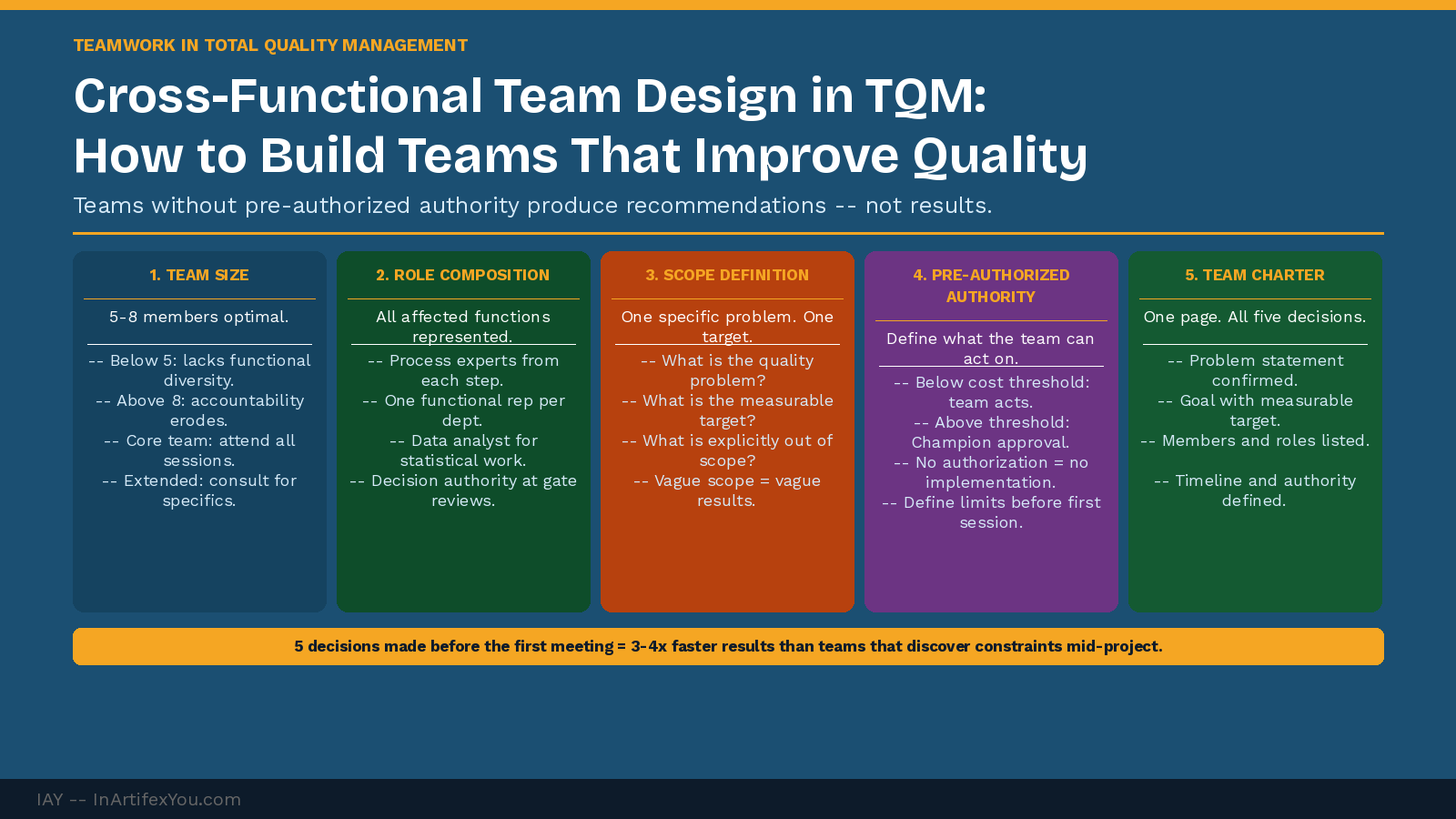 Cross-functional team design showing five decisions -- team size, role composition, scope, pre-authorized authority, and charter -- with guidance for each decision point. Cross-functional team design showing five decisions -- team size, role composition, scope, pre-authorized authority, and charter -- with guidance for each decision point.