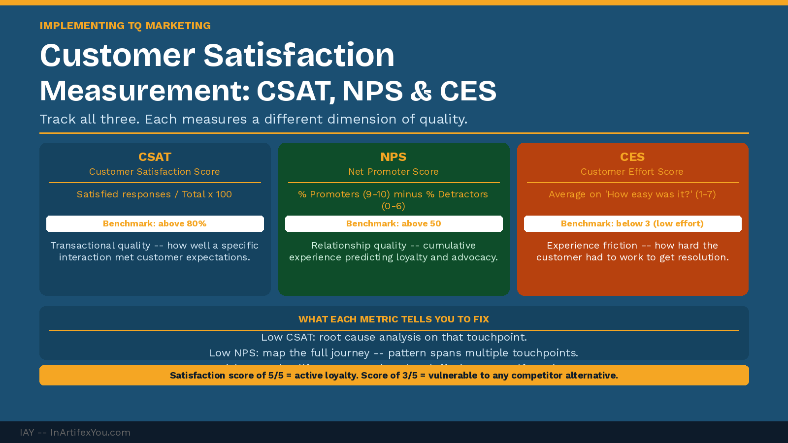 Customer satisfaction metrics showing CSAT, NPS, and CES cards with formulas and benchmarks alongside improvement lever guide for each metric.