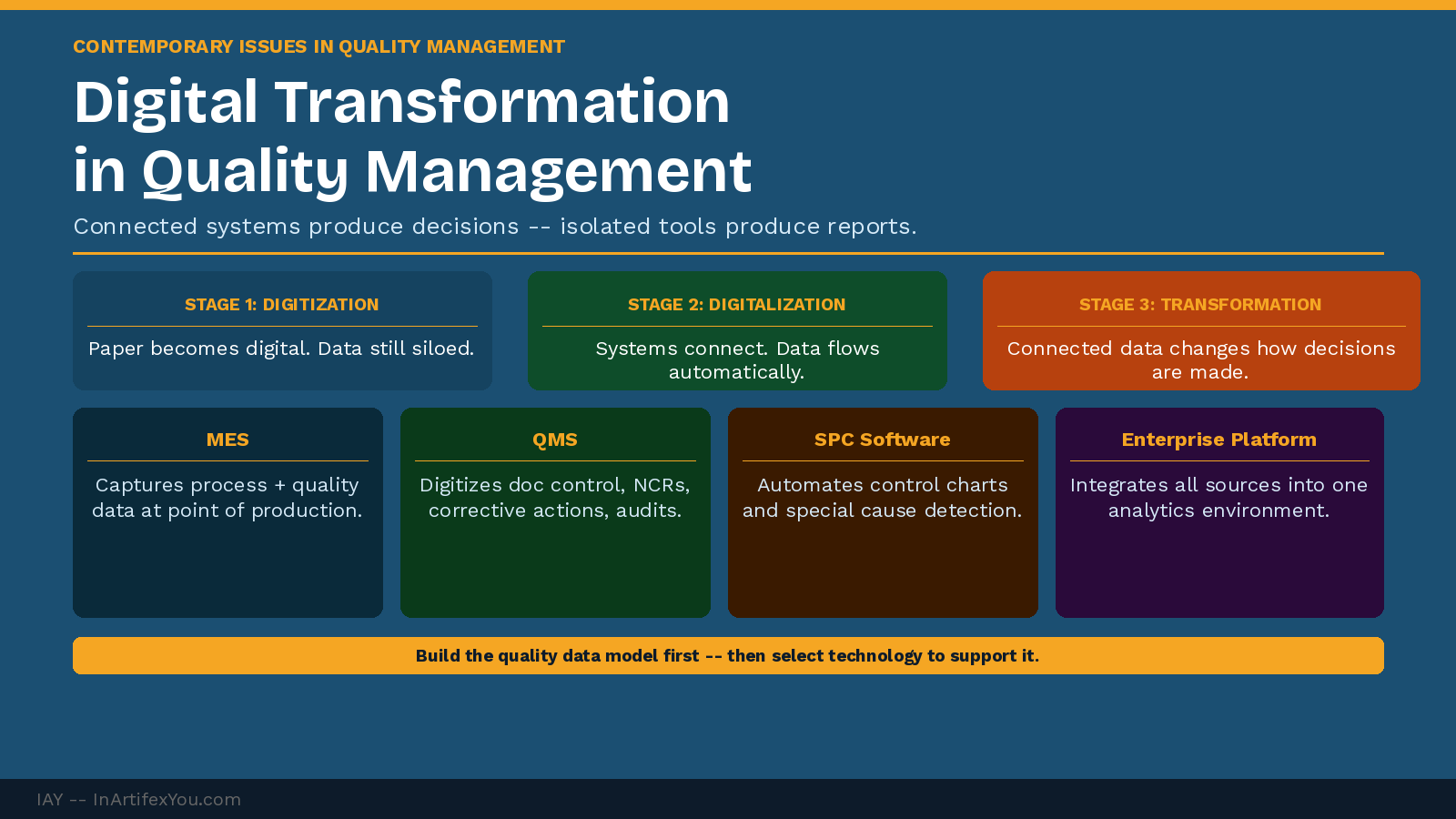 Digital quality transformation showing three maturity stages and four core tools: MES, QMS, SPC software, and enterprise quality platform. Digital quality transformation showing three maturity stages and four core tools: MES, QMS, SPC software, and enterprise quality platform.