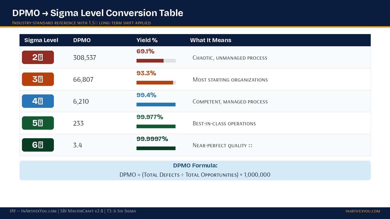 DPMO to Sigma level conversion table styled as a clean reference card 