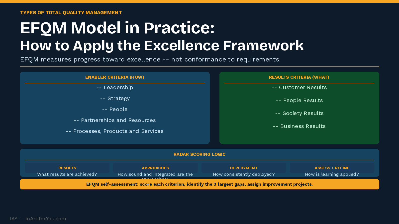 EFQM Excellence Model showing five enabler criteria on left and four results criteria on right with RADAR scoring logic and self-assessment process below. EFQM Excellence Model showing five enabler criteria on left and four results criteria on right with RADAR scoring logic and self-assessment process below.