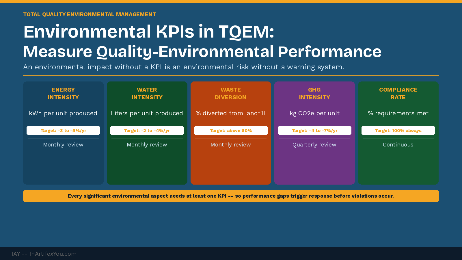 Environmental KPIs in TQEM showing five metric cards for energy intensity, water intensity, waste diversion, GHG emissions, and compliance rate with targets and review frequency. Environmental KPIs in TQEM showing five metric cards for energy intensity, water intensity, waste diversion, GHG emissions, and compliance rate with targets and review frequency.