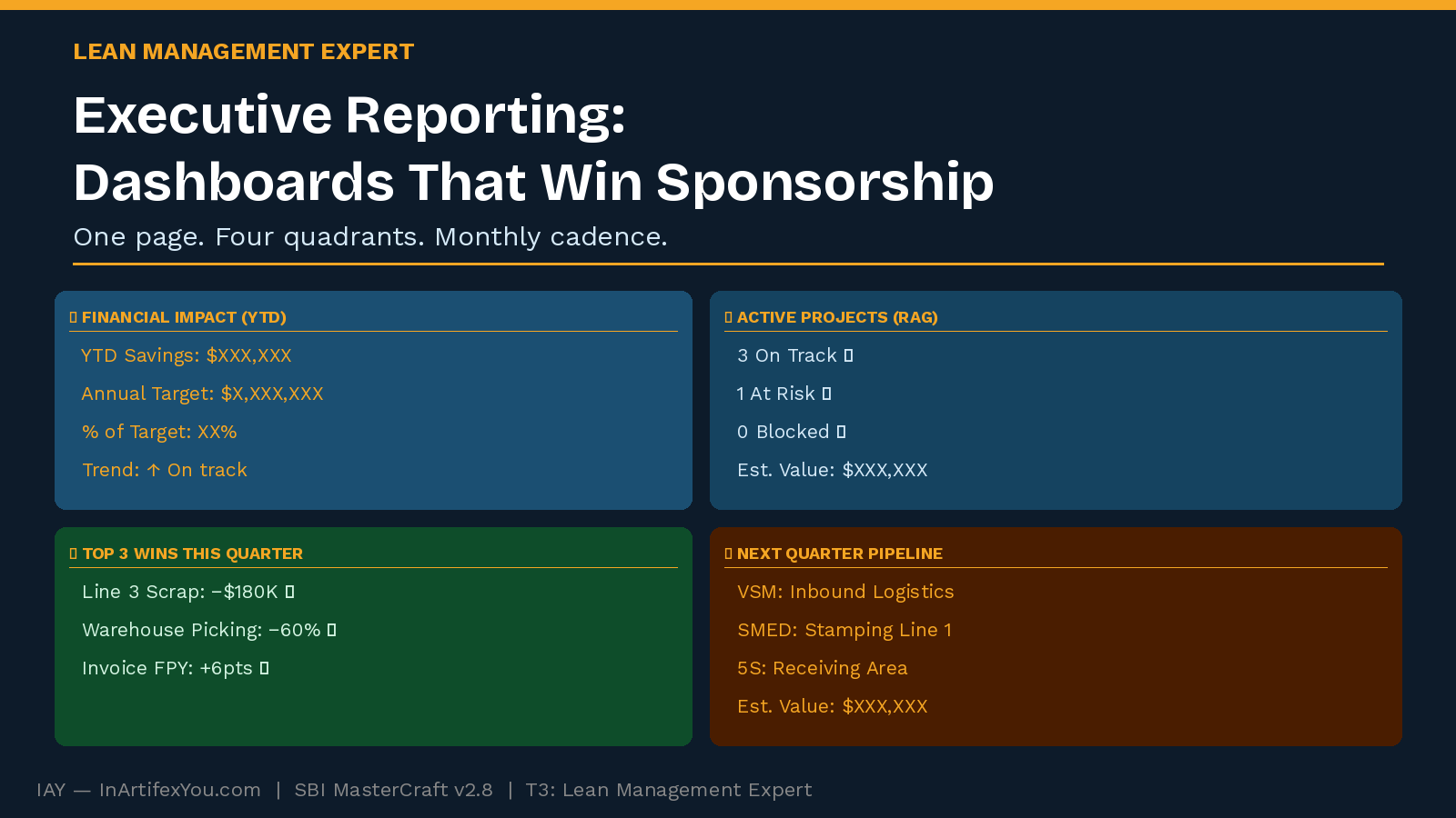 One-page executive Lean dashboard showing four quadrants: financial impact, active project RAG status, top wins this quarter, and next quarter pipeline.