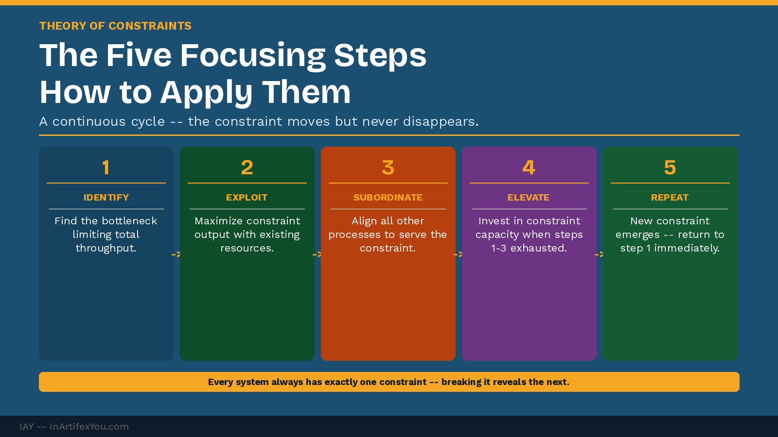 Five focusing steps of TOC shown as sequential cards: Identify, Exploit, Subordinate, Elevate, and Repeat with descriptions and connecting arrows.