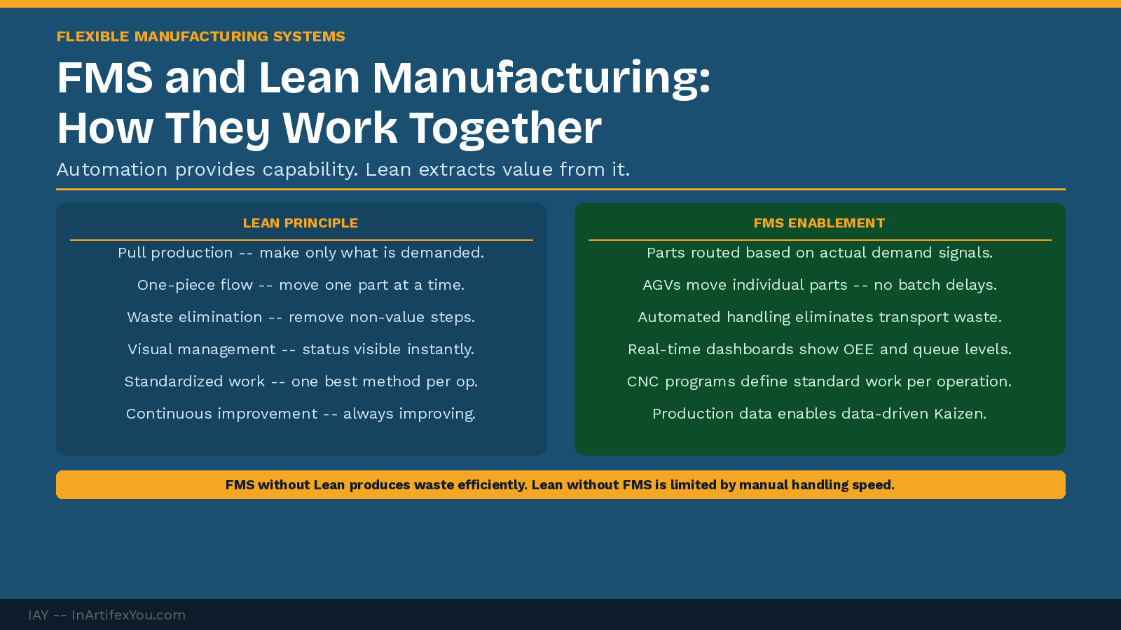 FMS and Lean integration showing six Lean principles alongside the FMS enablement for each — pull, flow, waste elimination, visual management, standard work, and CI. FMS and Lean integration showing six Lean principles alongside the FMS enablement for each — pull, flow, waste elimination, visual management, standard work, and CI.