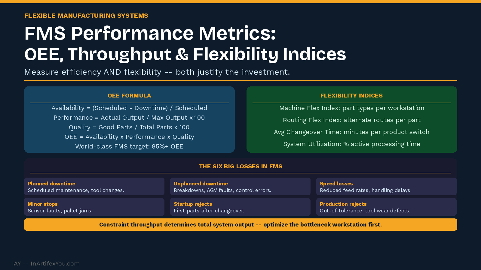 FMS performance metrics dashboard showing OEE formula, six big losses categorized by Availability, Performance, and Quality, and flexibility index definitions. FMS performance metrics dashboard showing OEE formula, six big losses categorized by Availability, Performance, and Quality, and flexibility index definitions.