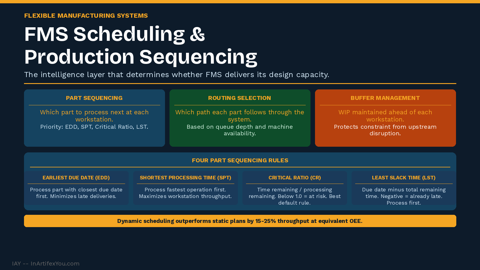 FMS scheduling diagram showing three decisions — part sequencing, routing selection, buffer management — and four priority rules: EDD, SPT, Critical Ratio, LST. FMS scheduling diagram showing three decisions — part sequencing, routing selection, buffer management — and four priority rules: EDD, SPT, Critical Ratio, LST.