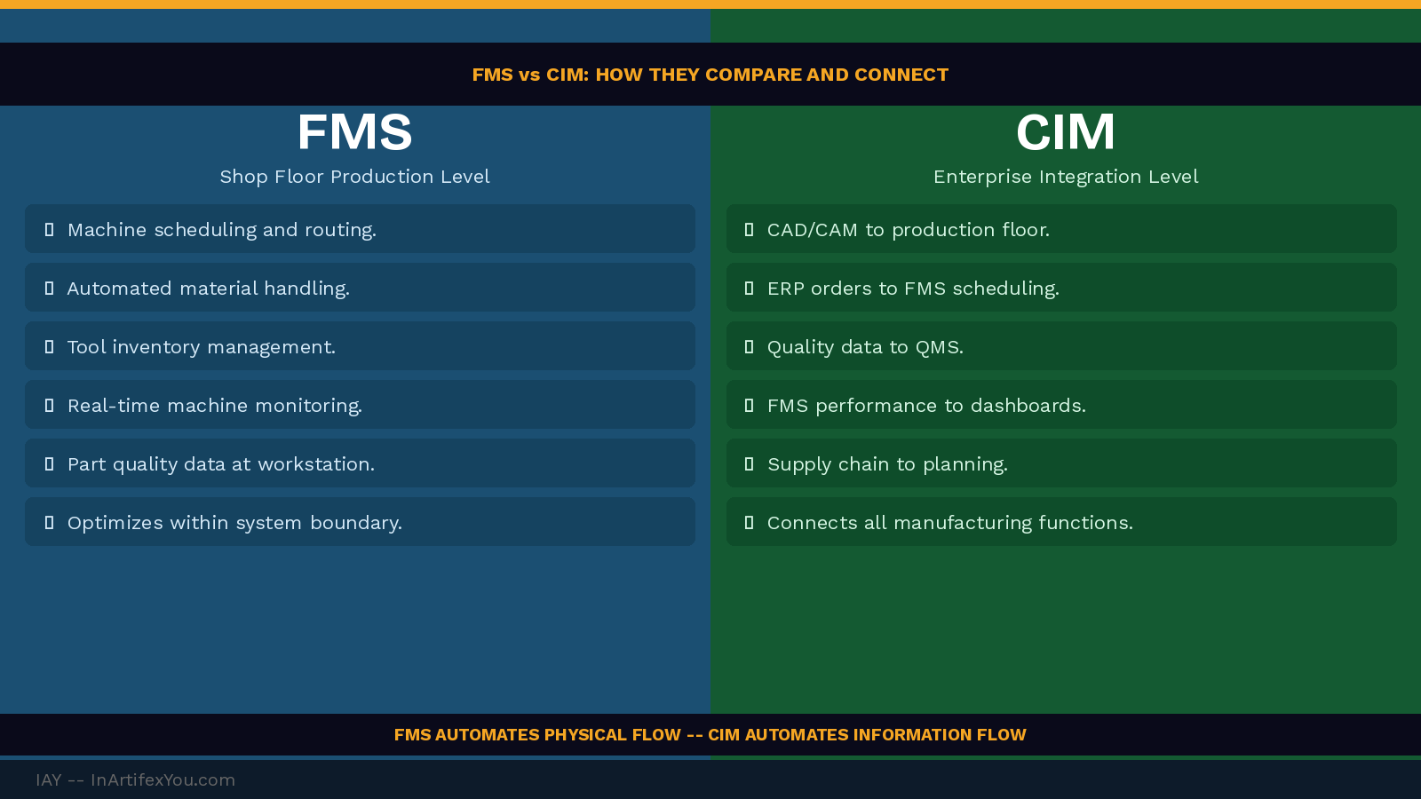 Split comparison of FMS at shop floor production level versus CIM at enterprise integration level showing scope, functions, and how they connect in the architecture. Split comparison of FMS at shop floor production level versus CIM at enterprise integration level showing scope, functions, and how they connect in the architecture.