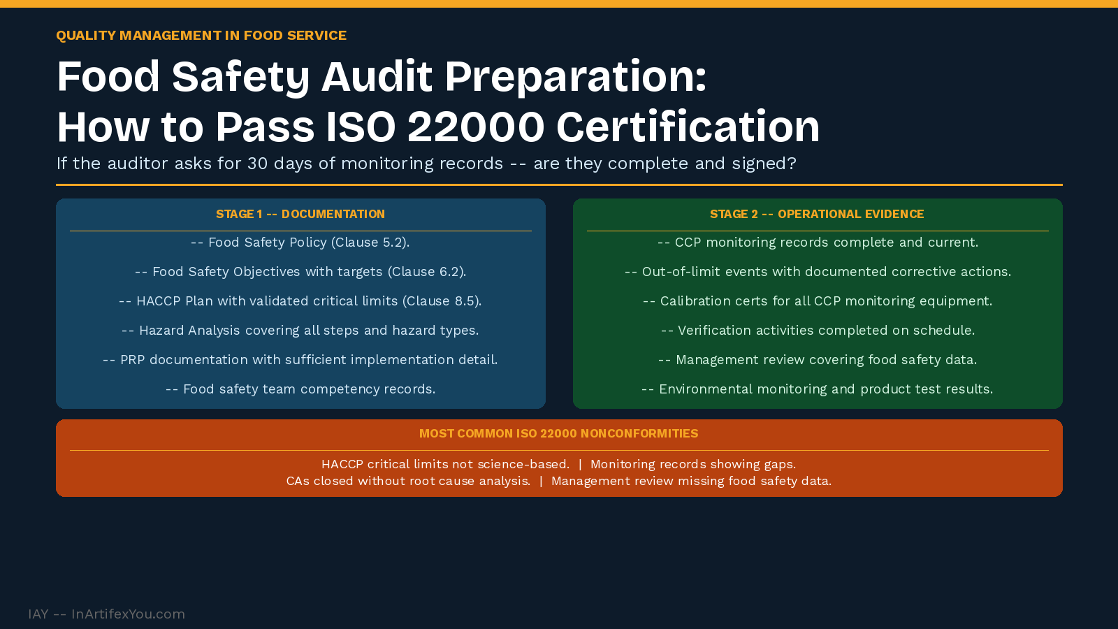 ISO 22000 food safety audit preparation showing Stage 1 documentation checklist and Stage 2 operational evidence requirements with most common nonconformity areas. ISO 22000 food safety audit preparation showing Stage 1 documentation checklist and Stage 2 operational evidence requirements with most common nonconformity areas.