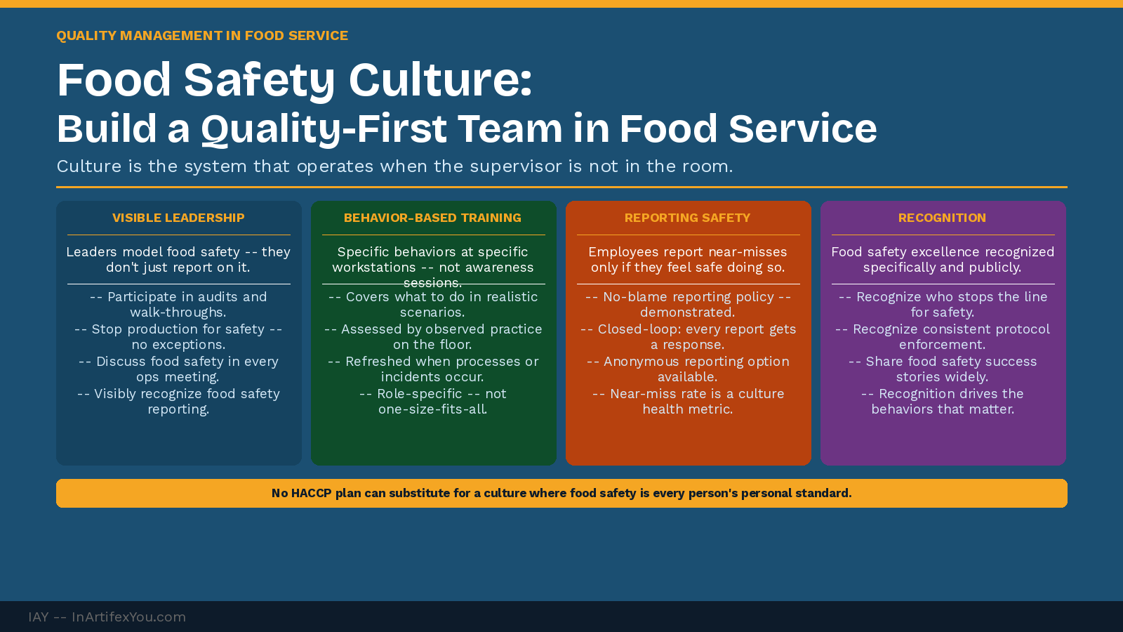 Food safety culture framework showing four elements -- visible leadership, behavior-based training, psychological safety for reporting, and recognition -- with specific practices.