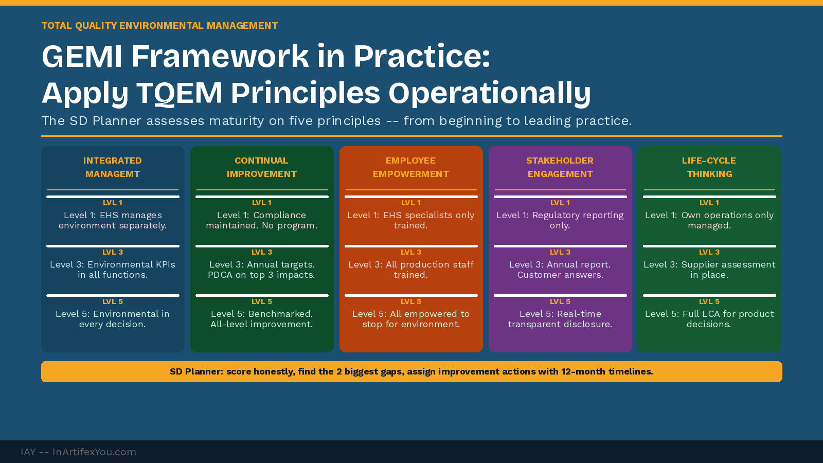 GEMI TQEM framework showing five principles -- integrated management, continual improvement, employee empowerment, stakeholder engagement, life-cycle thinking -- with three maturity levels each. GEMI TQEM framework showing five principles -- integrated management, continual improvement, employee empowerment, stakeholder engagement, life-cycle thinking -- with three maturity levels each.