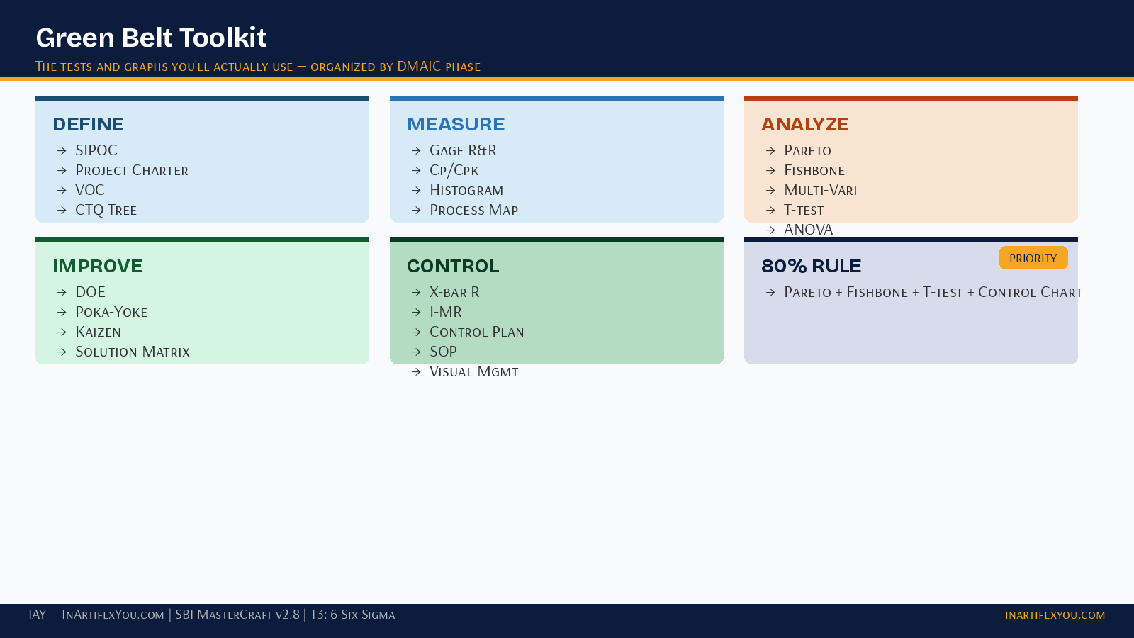 Green Belt toolkit visual showing 6 tool categories as icons in a clean grid