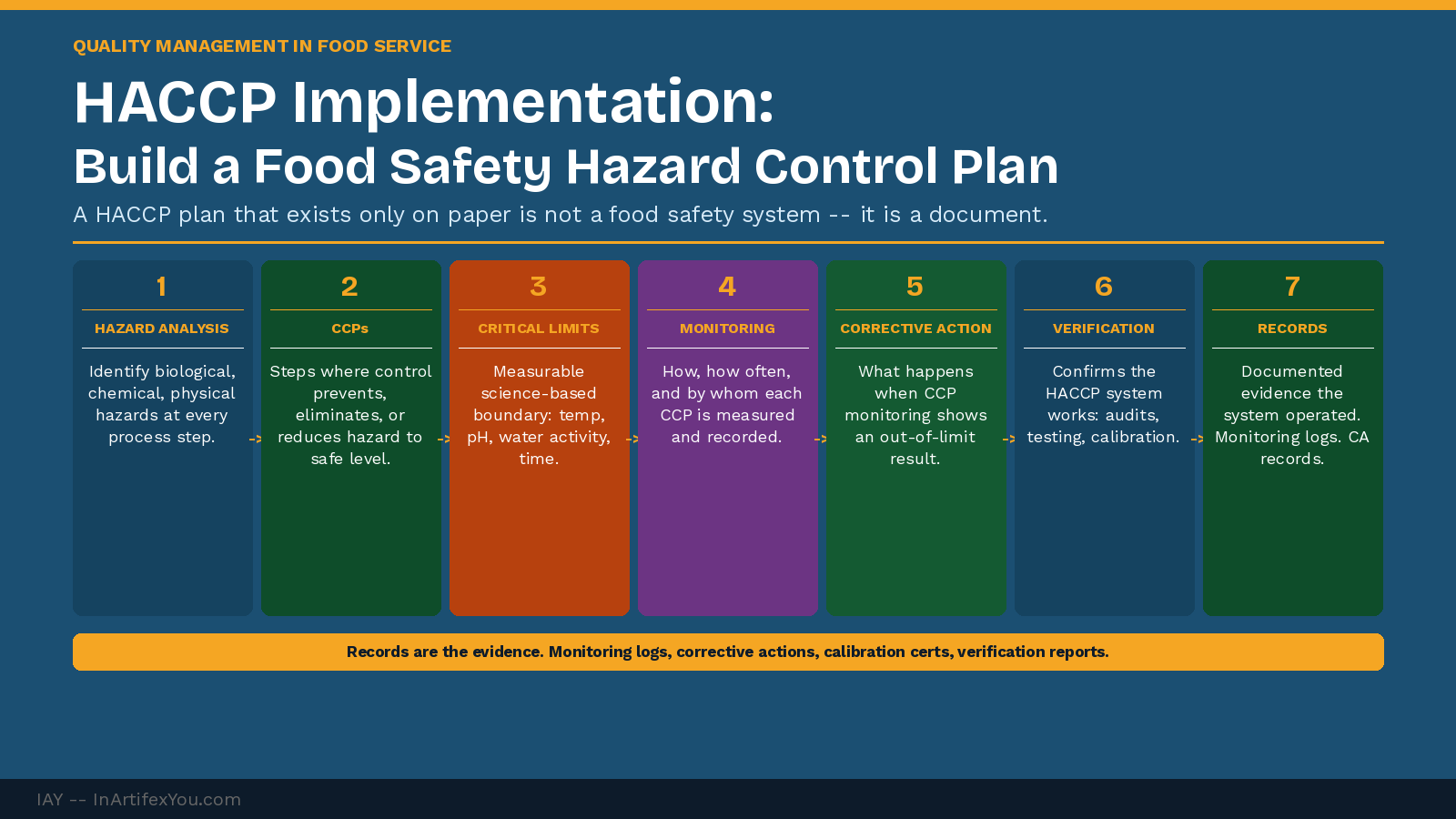 HACCP implementation seven-principle roadmap showing hazard analysis, CCPs, critical limits, monitoring, corrective action, verification, and recordkeeping with descriptions. HACCP implementation seven-principle roadmap showing hazard analysis, CCPs, critical limits, monitoring, corrective action, verification, and recordkeeping with descriptions.