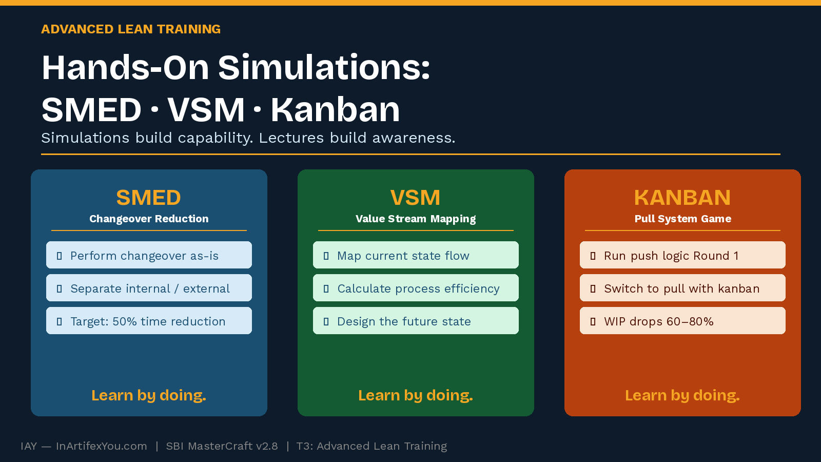 Three Advanced Lean Training simulation cards showing SMED changeover exercise, VSM mapping session, and Kanban pull system game with step-by-step structure.