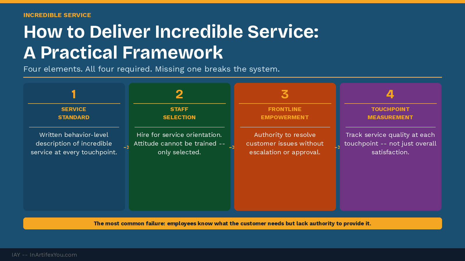 Incredible service delivery framework showing four elements — service standard, staff selection, frontline empowerment, and touchpoint measurement system. Incredible service delivery framework showing four elements — service standard, staff selection, frontline empowerment, and touchpoint measurement system.