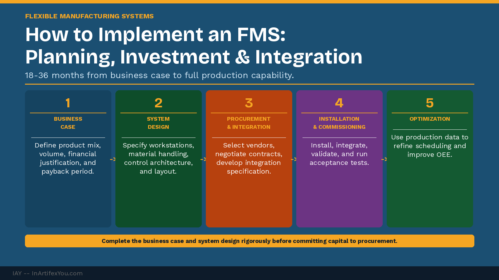 FMS implementation five-phase roadmap showing business case, system design, procurement, installation and commissioning, and optimization with descriptions. FMS implementation five-phase roadmap showing business case, system design, procurement, installation and commissioning, and optimization with descriptions.