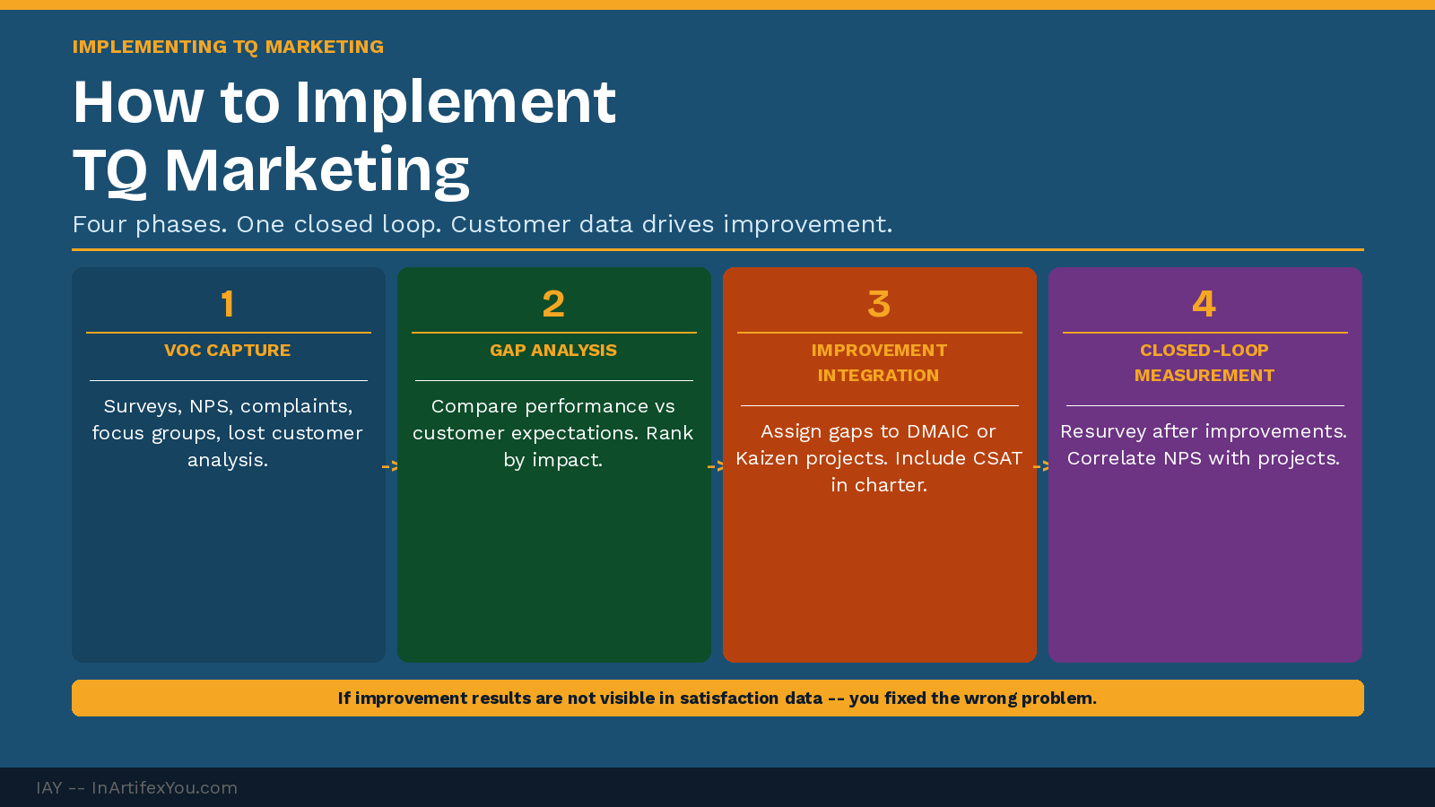 TQ marketing four-phase implementation roadmap showing VoC capture, quality gap analysis, improvement integration, and closed-loop measurement with descriptions.
