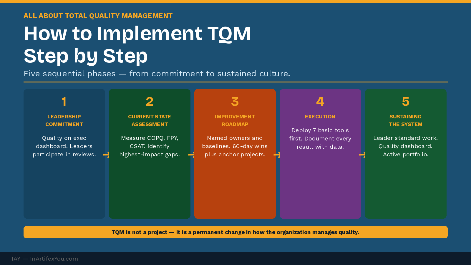 How do you implement TQM in a real organization? This step-by-step guide covers five phases — from leadership commitment to sustained quality culture. How do you implement TQM in a real organization? This step-by-step guide covers five phases — from leadership commitment to sustained quality culture.