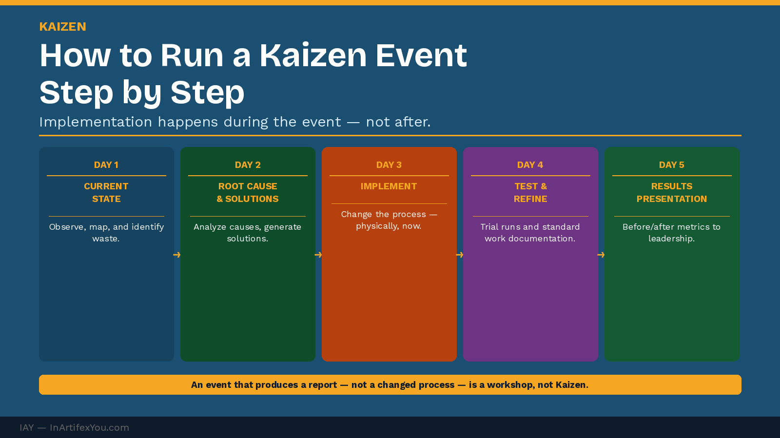 Kaizen event five-day structure showing daily objectives from current state mapping on Day 1 through leadership results presentation on Day 5 with implementation focus. Kaizen event five-day structure showing daily objectives from current state mapping on Day 1 through leadership results presentation on Day 5 with implementation focus.