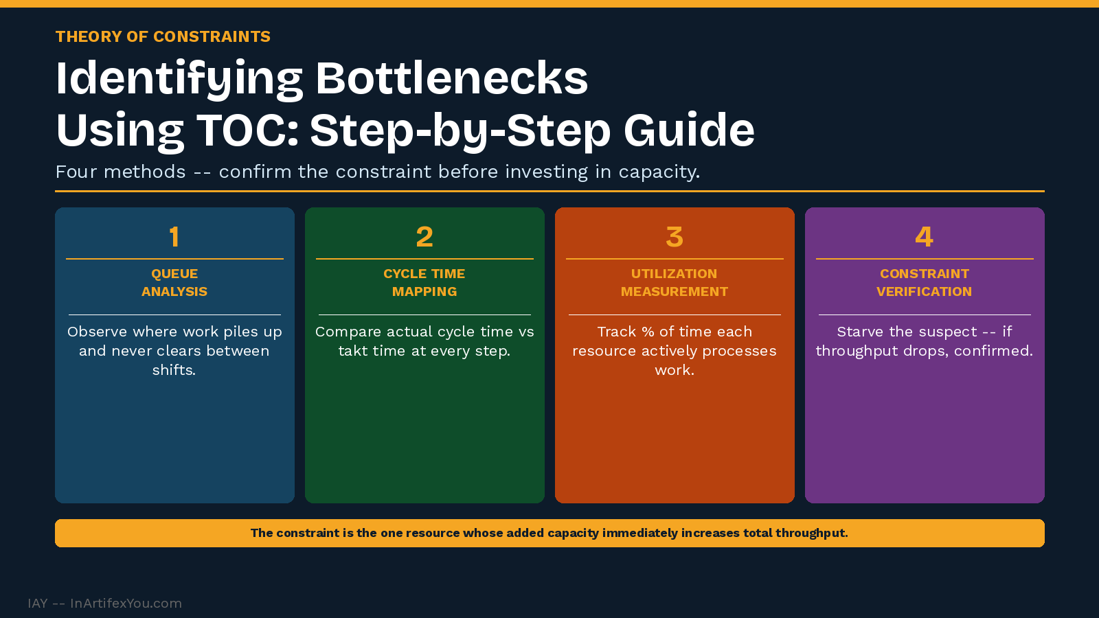 TOC bottleneck identification guide showing four methods: queue analysis, cycle time mapping, utilization measurement, and constraint verification. TOC bottleneck identification guide showing four methods: queue analysis, cycle time mapping, utilization measurement, and constraint verification.