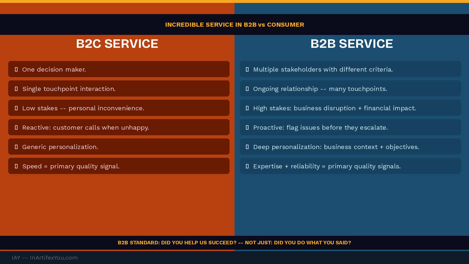 B2B versus B2C service quality comparison showing stakeholder complexity, stakes level, expertise requirements, and proactive communication standards. B2B versus B2C service quality comparison showing stakeholder complexity, stakes level, expertise requirements, and proactive communication standards.