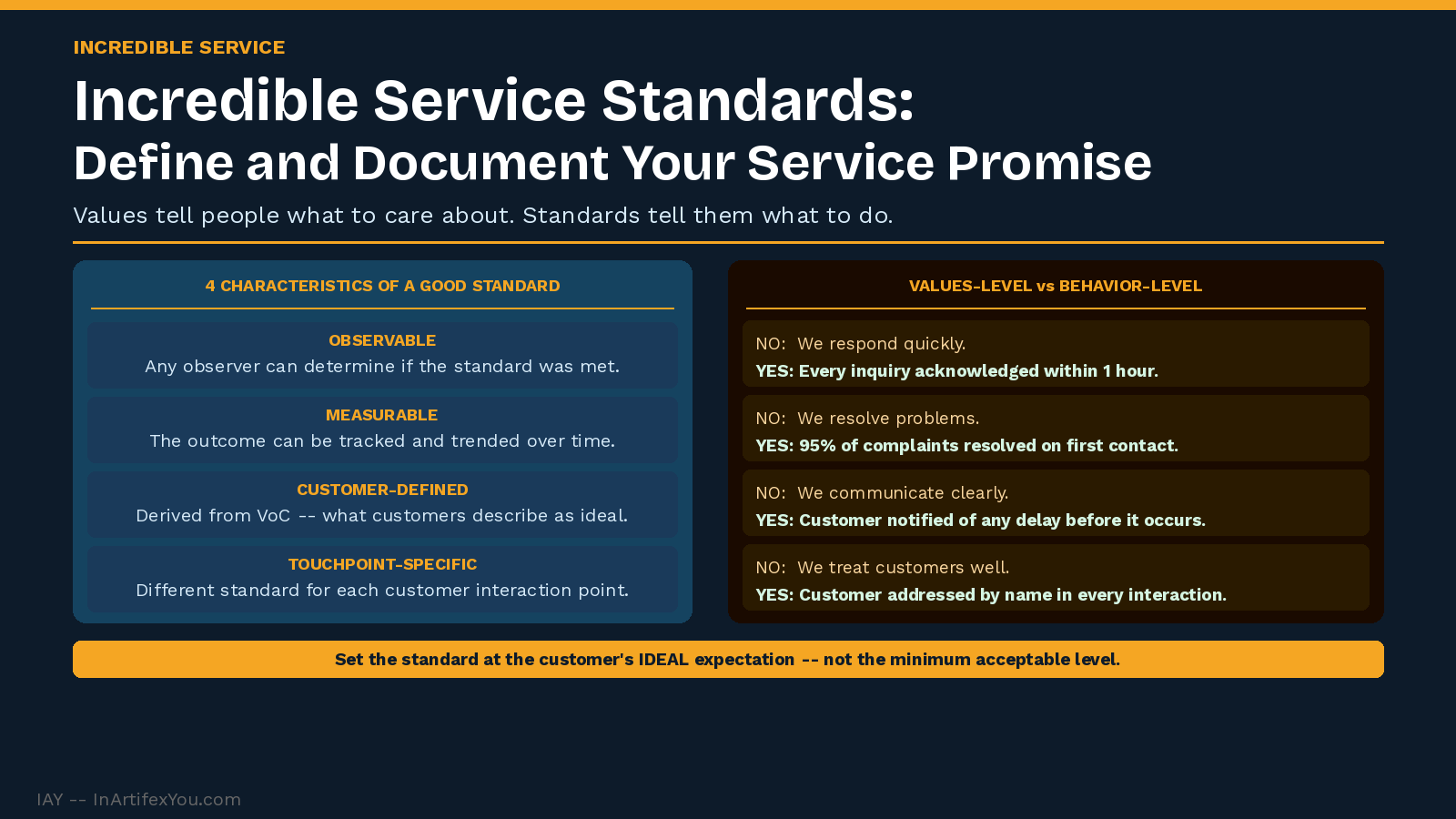 Service standards framework showing touchpoint map, values-level versus behavior-level standard comparison, and four-step embedding process.