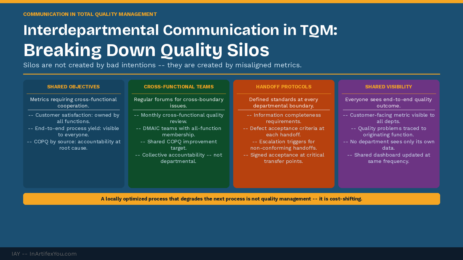 Interdepartmental TQM communication framework showing four interventions -- shared objectives, cross-functional teams, handoff protocols, and shared visibility -- with specifics. Interdepartmental TQM communication framework showing four interventions -- shared objectives, cross-functional teams, handoff protocols, and shared visibility -- with specifics.