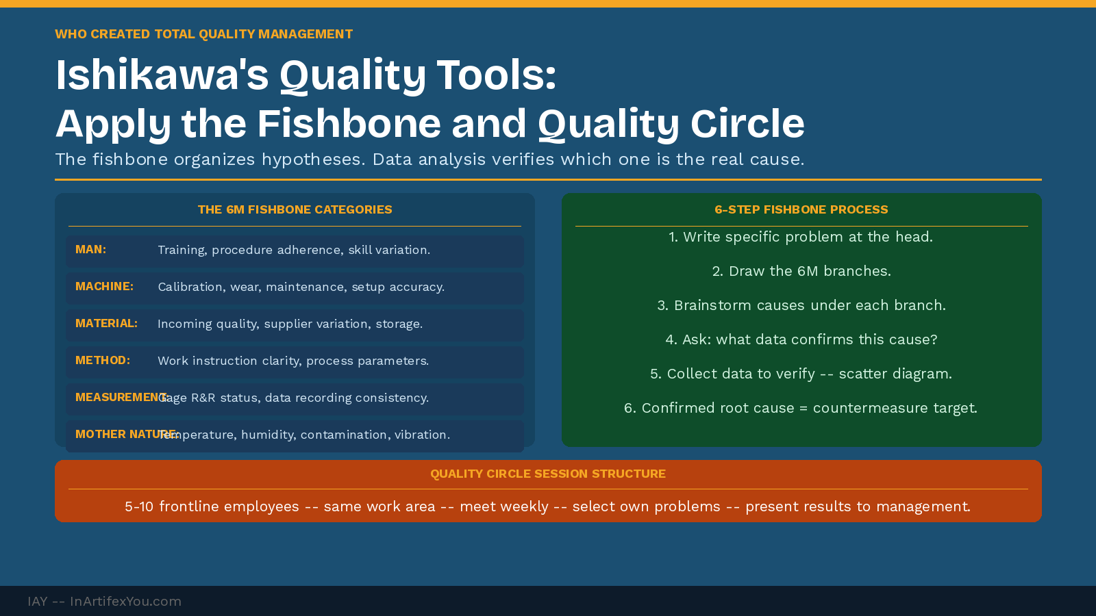Ishikawa fishbone diagram guide showing six M categories on the left and six-step construction process on the right with quality circle session structure below. Ishikawa fishbone diagram guide showing six M categories on the left and six-step construction process on the right with quality circle session structure below.