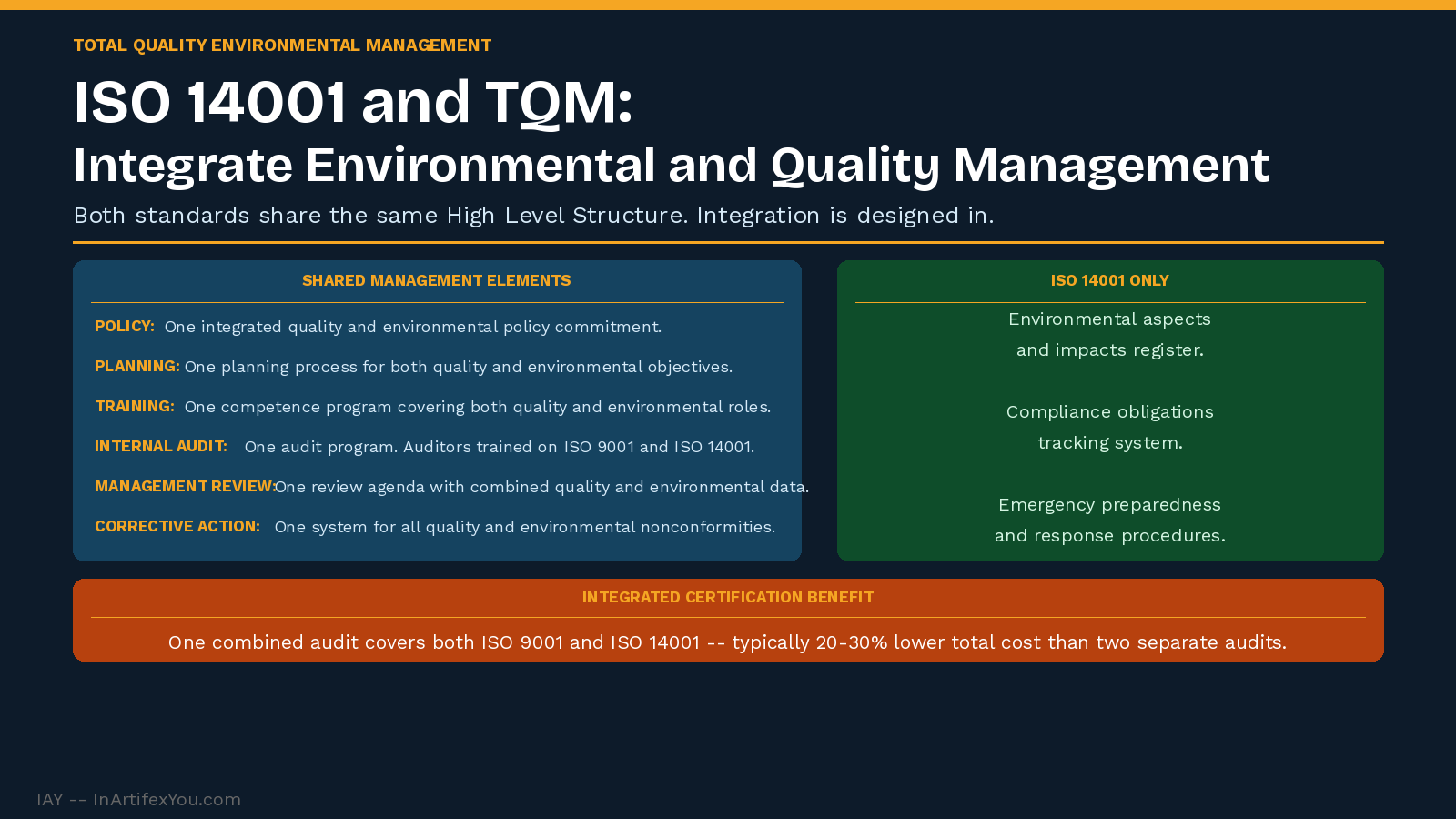 ISO 14001 and TQM integration showing shared management elements on the left and ISO 14001-specific requirements on the right with integrated certification cost benefit. ISO 14001 and TQM integration showing shared management elements on the left and ISO 14001-specific requirements on the right with integrated certification cost benefit.