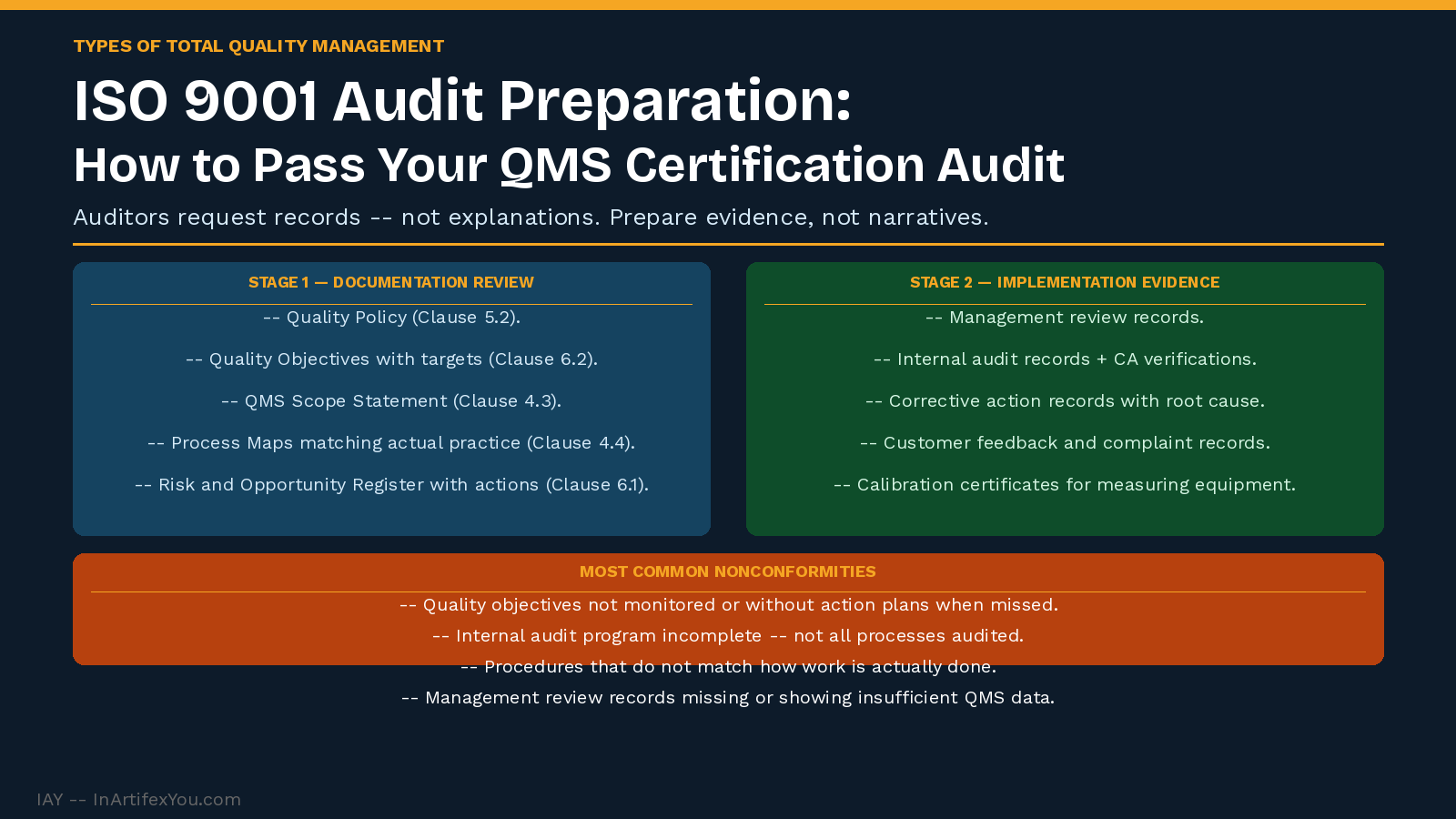 ISO 9001 audit preparation showing Stage 1 documentation requirements and Stage 2 implementation evidence categories alongside five most common nonconformity areas. ISO 9001 audit preparation showing Stage 1 documentation requirements and Stage 2 implementation evidence categories alongside five most common nonconformity areas.