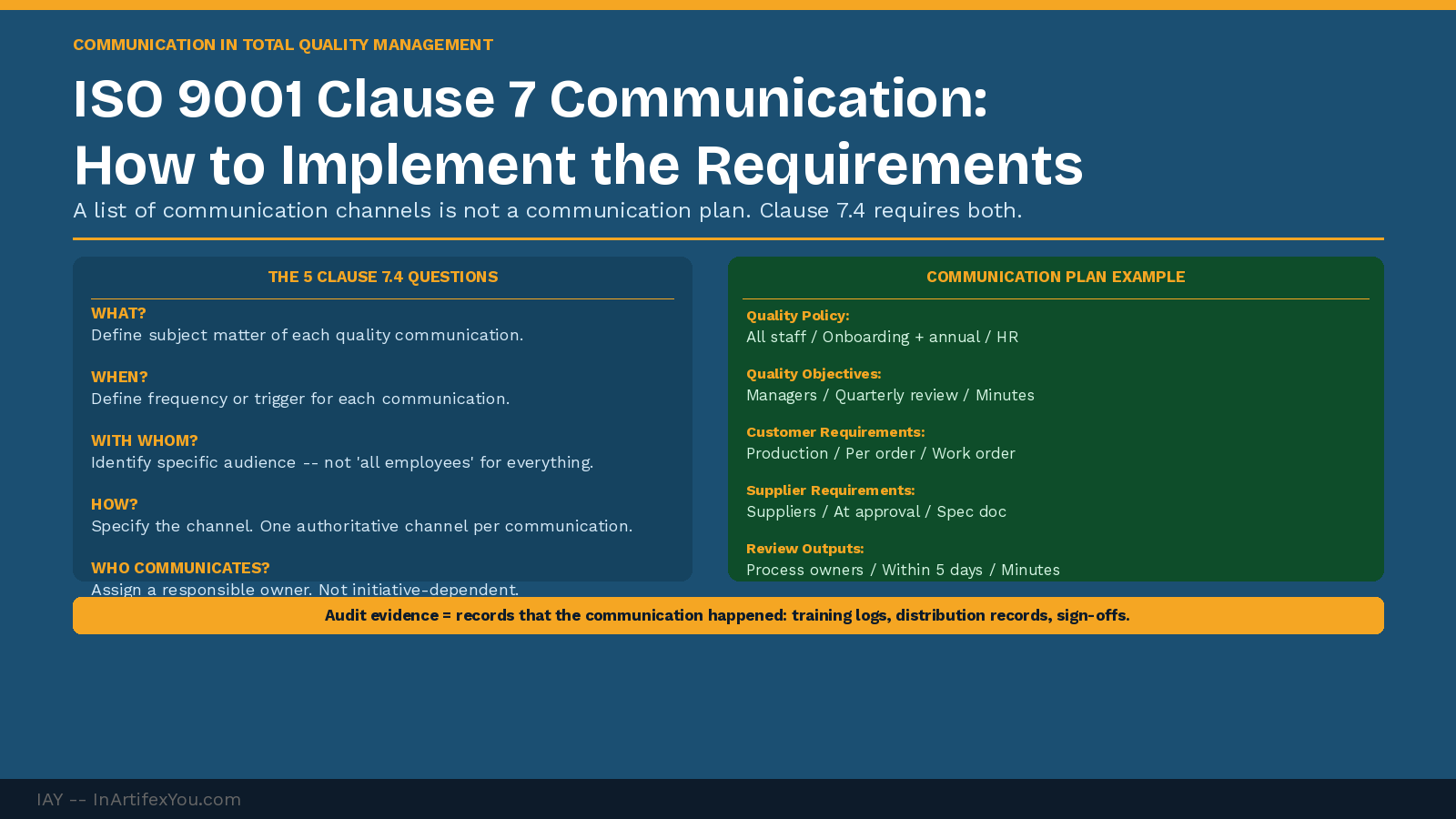 ISO 9001 clause 7 communication showing five communication questions on the left and communication plan example with audience, frequency, channel, and owner on the right.