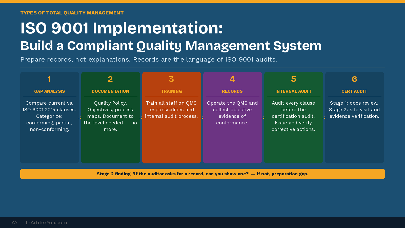 ISO 9001 implementation six-phase roadmap showing gap analysis, documentation, training, records collection, internal audit, and Stage 1 and Stage 2 certification audit. ISO 9001 implementation six-phase roadmap showing gap analysis, documentation, training, records collection, internal audit, and Stage 1 and Stage 2 certification audit.