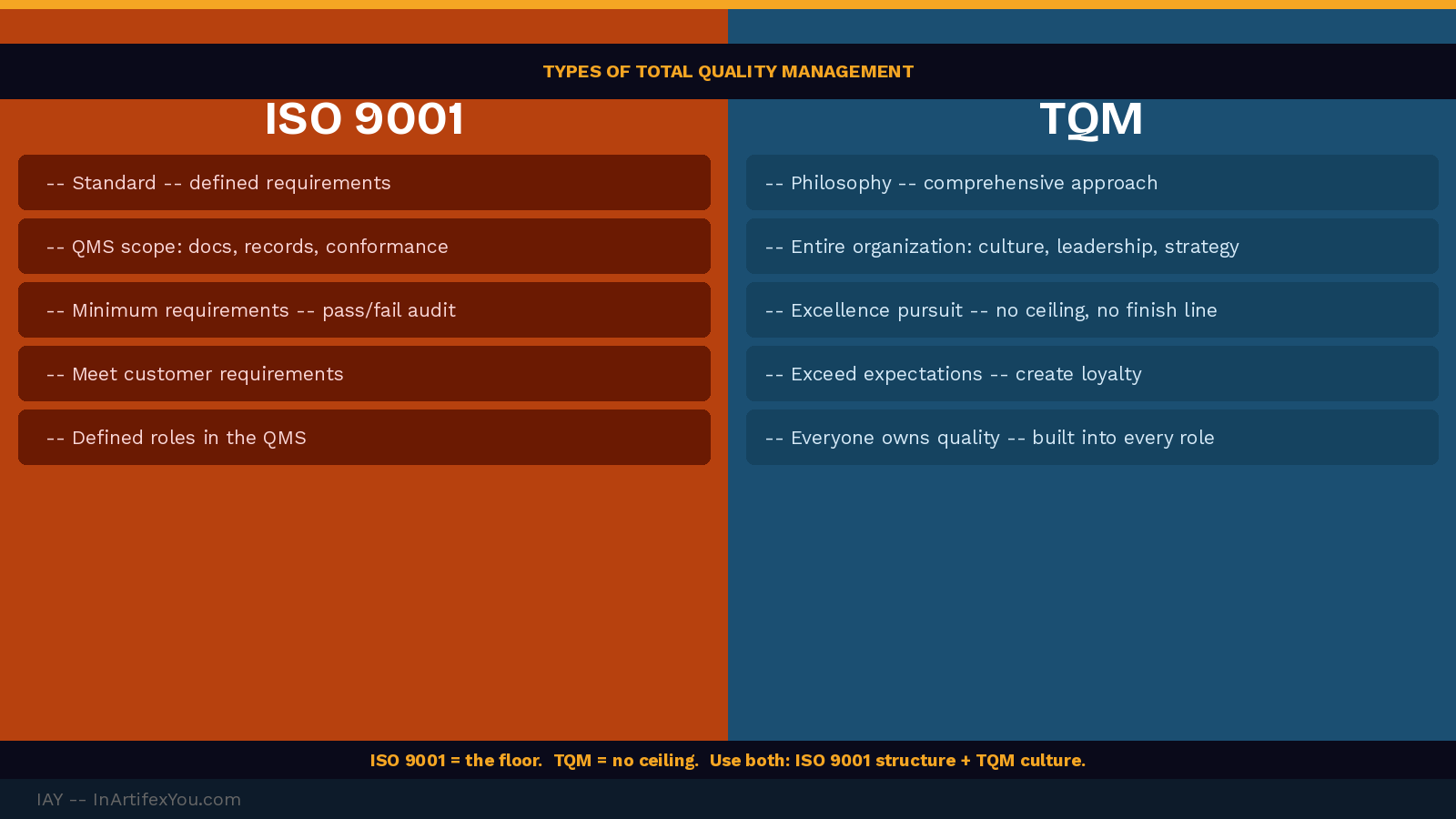 ISO 9001 versus TQM split comparison showing five key differences across nature, scope, objective, customer focus, and employee involvement dimensions. ISO 9001 versus TQM split comparison showing five key differences across nature, scope, objective, customer focus, and employee involvement dimensions.